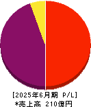 やまみ 損益計算書 2025年6月期 やまみ 損益計算書 2025年6月期