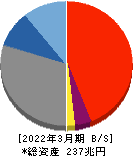 みずほフィナンシャルグループ 貸借対照表 2022年3月期 みずほフィナンシャルグループ 貸借対照表 2022年3月期