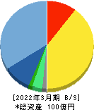 アイティメディア 貸借対照表 2022年3月期 アイティメディア 貸借対照表 2022年3月期