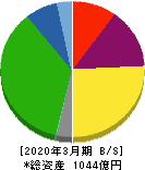 空港施設 貸借対照表 2020年3月期