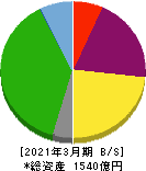 京阪神ビルディング 貸借対照表 2021年3月期