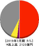 三機工業 損益計算書 2019年3月期 三機工業 損益計算書 2019年3月期