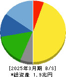 ファナック 貸借対照表 2025年3月期 ファナック 貸借対照表 2025年3月期