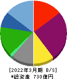 プレミアムウォーターホールディングス 貸借対照表 2022年3月期 プレミアムウォーターホールディングス 貸借対照表 2022年3月期