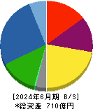 アルインコ 貸借対照表 2024年6月期 アルインコ 貸借対照表 2024年6月期
