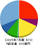 アストロスケールホールディングス 貸借対照表 2025年7月期