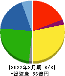 イトーヨーギョー 貸借対照表 2022年3月期 イトーヨーギョー 貸借対照表 2022年3月期