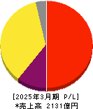 ZOZO 損益計算書 2025年3月期 ZOZO 損益計算書 2025年3月期