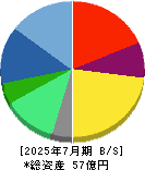 Ｌｉｎｋ－Ｕグループ 貸借対照表 2025年7月期