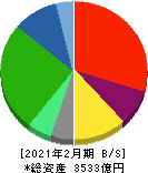 アークランドサカモト 貸借対照表 2021年2月期 アークランドサカモト 貸借対照表 2021年2月期