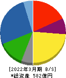アルインコ 貸借対照表 2022年3月期 アルインコ 貸借対照表 2022年3月期