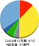 マークラインズ 貸借対照表 2024年12月期