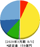 カネソウ 貸借対照表 2020年3月期 カネソウ 貸借対照表 2020年3月期