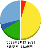 日本ＢＳ放送 貸借対照表 2023年2月期