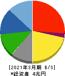 スズキ 貸借対照表 2021年3月期 スズキ 貸借対照表 2021年3月期