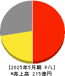 ジェイフロンティア 損益計算書 2025年5月期