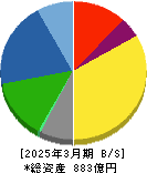 テイカ 貸借対照表 2025年3月期 テイカ 貸借対照表 2025年3月期