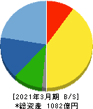 信越ポリマー 貸借対照表 2021年3月期 信越ポリマー 貸借対照表 2021年3月期