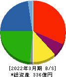 トラスト 貸借対照表 2022年3月期 トラスト 貸借対照表 2022年3月期