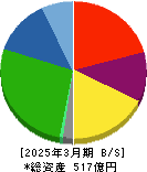 シード 貸借対照表 2025年3月期 シード 貸借対照表 2025年3月期