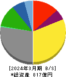 名糖産業 貸借対照表 2024年3月期 名糖産業 貸借対照表 2024年3月期
