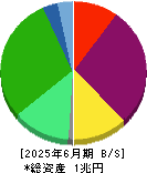 平和 貸借対照表 2025年6月期