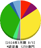 東京都競馬 貸借対照表 2024年3月期