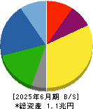 日本碍子 貸借対照表 2025年6月期