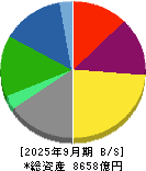 ＵＢＥ 貸借対照表 2025年9月期