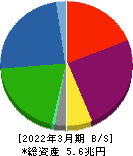 東京センチュリー 貸借対照表 2022年3月期 東京センチュリー 貸借対照表 2022年3月期