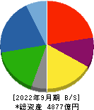 西松建設 貸借対照表 2022年9月期