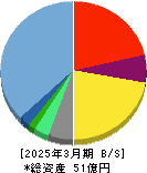 ブティックス 貸借対照表 2025年3月期 ブティックス 貸借対照表 2025年3月期