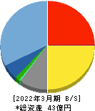 うるる 貸借対照表 2022年3月期 うるる 貸借対照表 2022年3月期