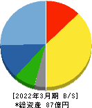 日本プリメックス 貸借対照表 2022年3月期
