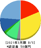 アドバンテッジリスクマネジメント 貸借対照表 2021年3月期 アドバンテッジリスクマネジメント 貸借対照表 2021年3月期