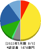 サカタのタネ 貸借対照表 2022年5月期 サカタのタネ 貸借対照表 2022年5月期