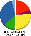 フルヤ金属 貸借対照表 2021年6月期 フルヤ金属 貸借対照表 2021年6月期