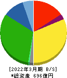三協フロンテア 貸借対照表 2022年3月期 三協フロンテア 貸借対照表 2022年3月期