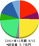 日本たばこ産業 貸借対照表 2021年12月期 日本たばこ産業 貸借対照表 2021年12月期