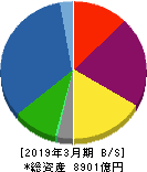 丸井グループ 貸借対照表 2019年3月期
