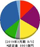 丸井グループ 貸借対照表 2019年3月期 丸井グループ 貸借対照表 2019年3月期