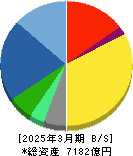 横河電機 貸借対照表 2025年3月期