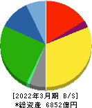 セイノーホールディングス 貸借対照表 2022年3月期 セイノーホールディングス 貸借対照表 2022年3月期