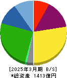 KOA 貸借対照表 2025年3月期 KOA 貸借対照表 2025年3月期