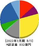 あすか製薬ホールディングス 貸借対照表 2022年3月期 あすか製薬ホールディングス 貸借対照表 2022年3月期