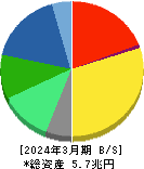 キヤノン 貸借対照表 2024年3月期