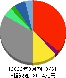 ソニーグループ 貸借対照表 2022年3月期