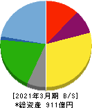 王将フードサービス 貸借対照表 2021年3月期