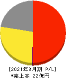 いい生活 損益計算書 2021年3月期 いい生活 損益計算書 2021年3月期