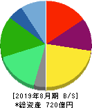 コシダカホールディングス 貸借対照表 2019年8月期 コシダカホールディングス 貸借対照表 2019年8月期
